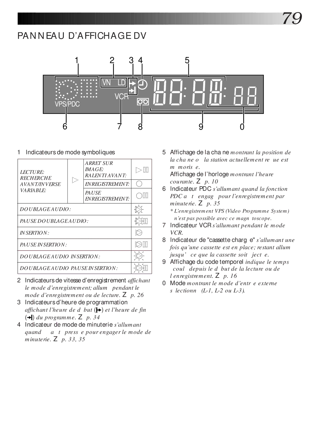 JVC HR-DVS1MS manual Panneau Daffichage DV 