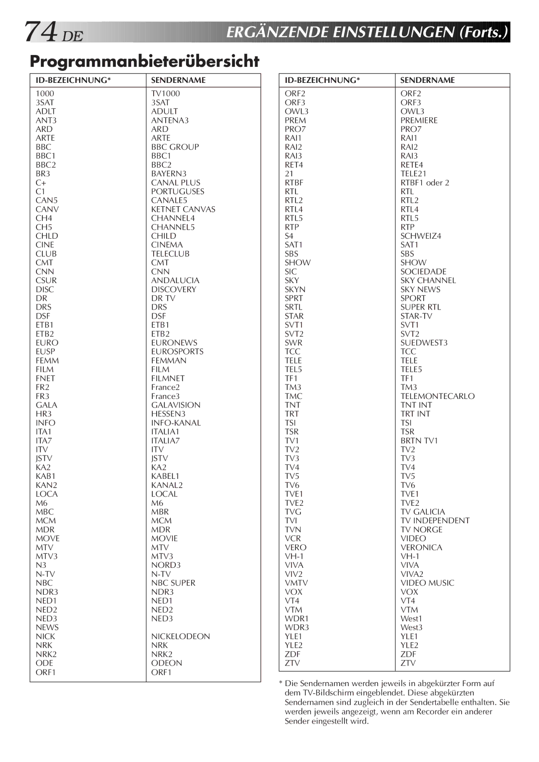 JVC HR-DVS2EU manual DE Ergän Zende Einstellungen Forts, Programmanbieterübersicht, ID-BEZEICHNUNG Sendername 