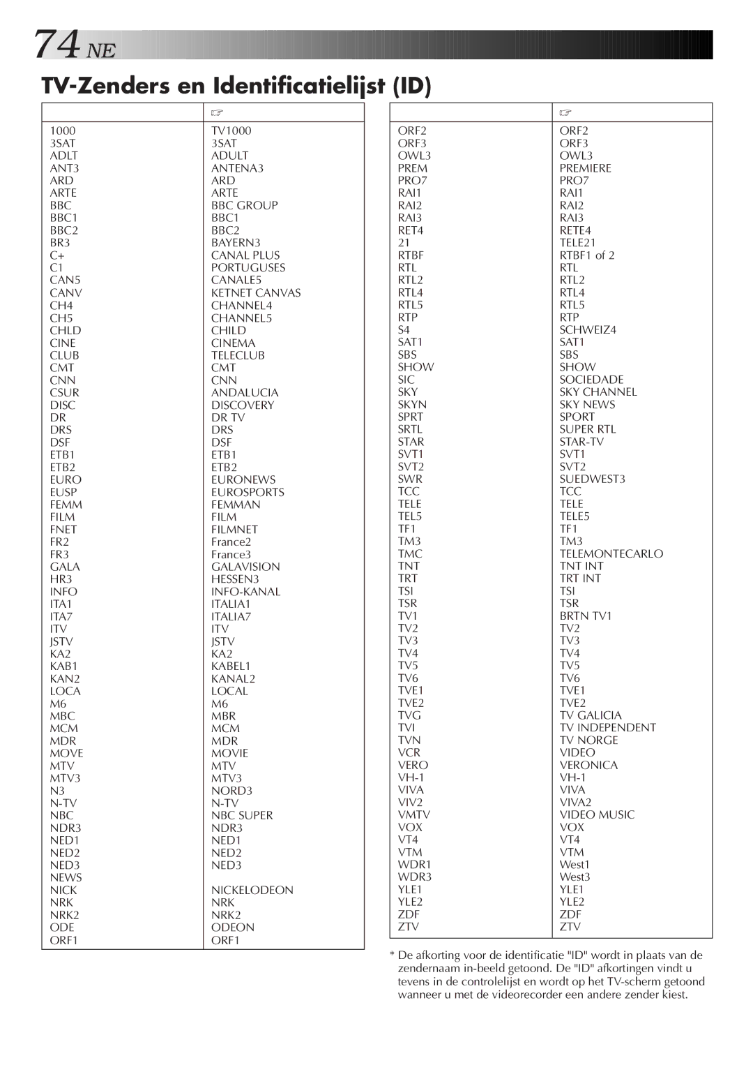 JVC HR-DVS2EU manual Extra Instellingen vervolg, TV-Zenders en Identificatielijst ID, Zendernaam 