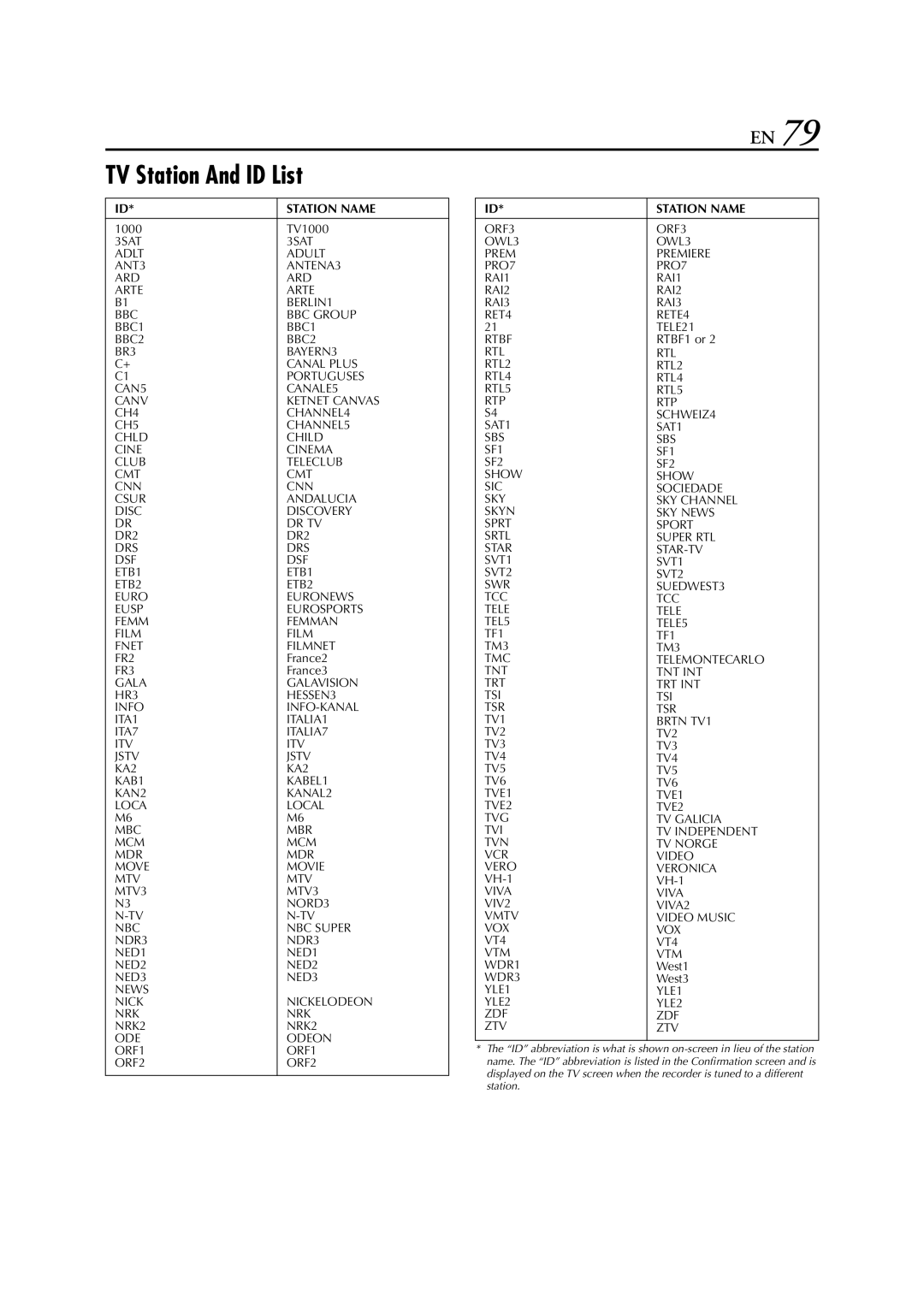 JVC HR-DVS3EU specifications TV Station And ID List, RTBF1 or 