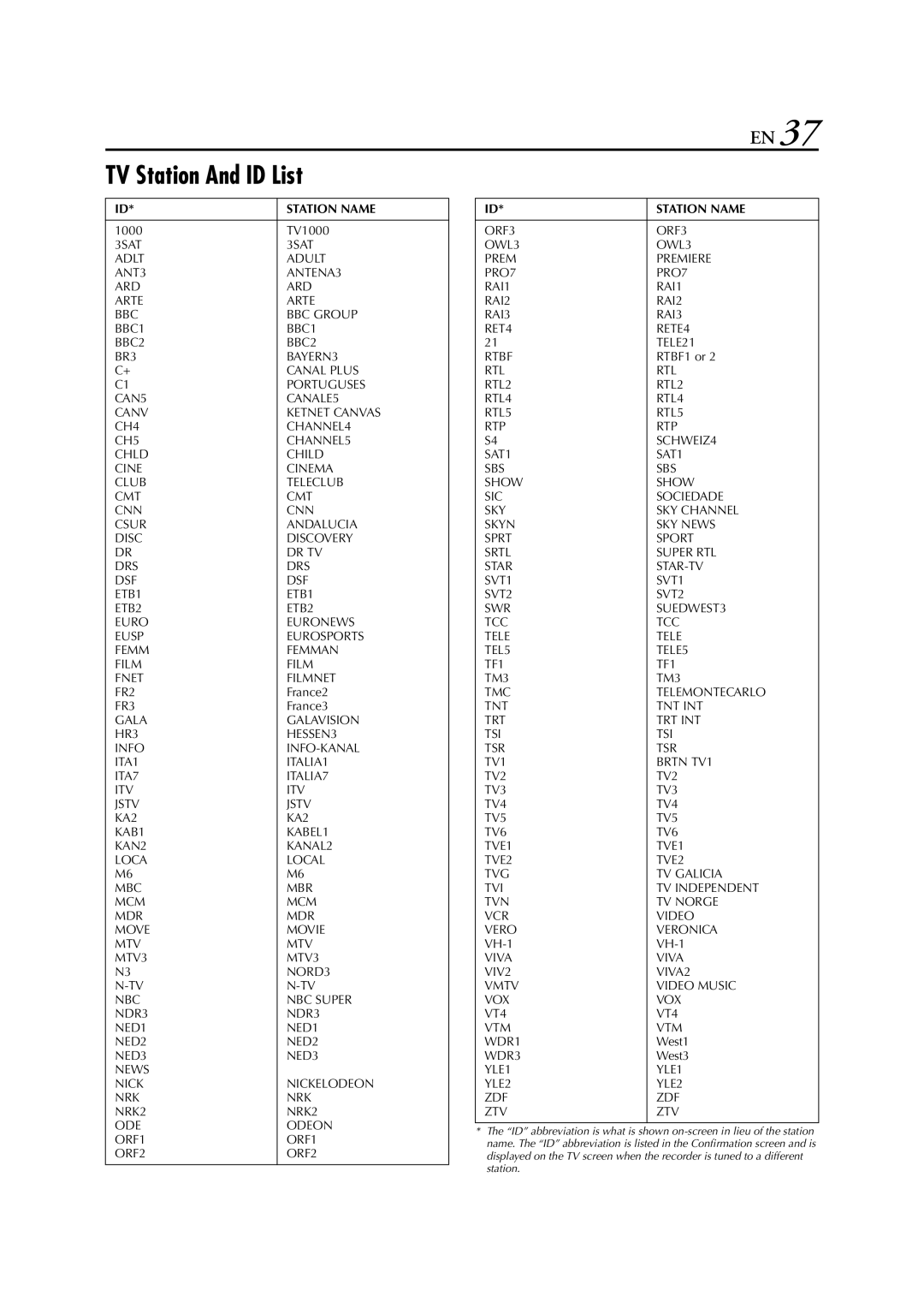 JVC HR-J261EU specifications TV Station And ID List, Station Name 