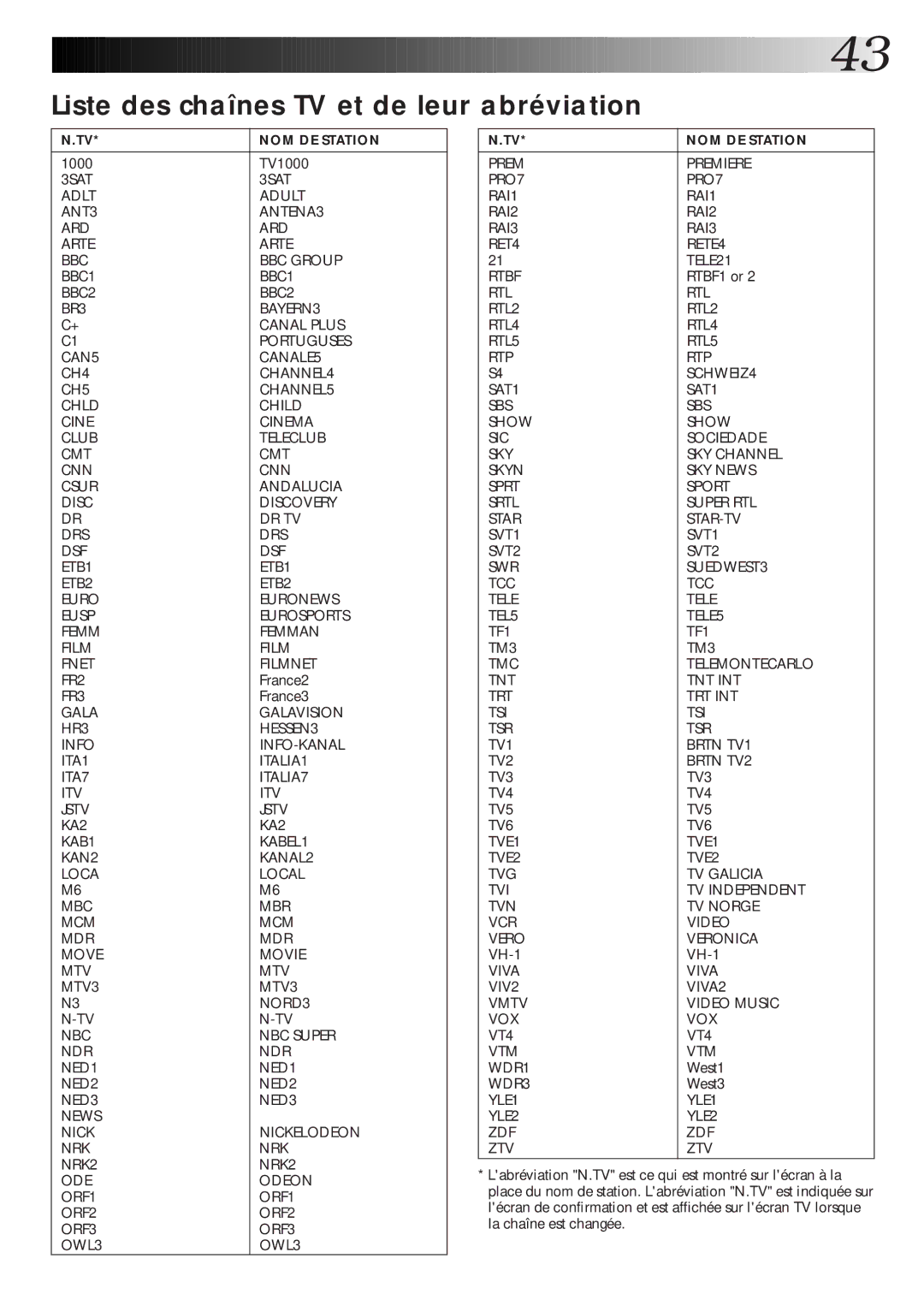 JVC HR-J660MS, HR-J460MS, HR-J260MS manual Liste des chaînes TV et de leur abréviation 