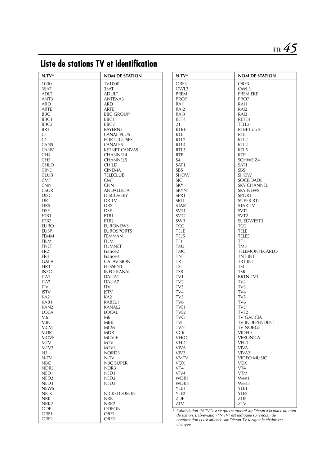 JVC HR-J672, HR-J670, HR-J470, HR-J472EU, HR-J673EU, HR-J272EU, HR-J270 manual Liste de stations TV et identification 