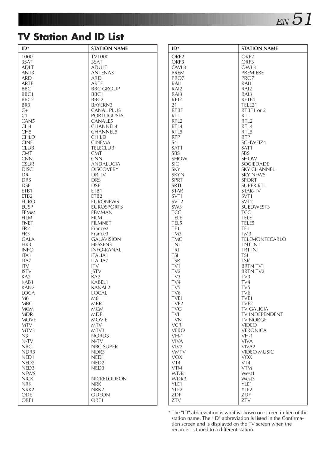 JVC HR-J758EH, HR-DD858EH specifications TV Station And ID List, Station Name 