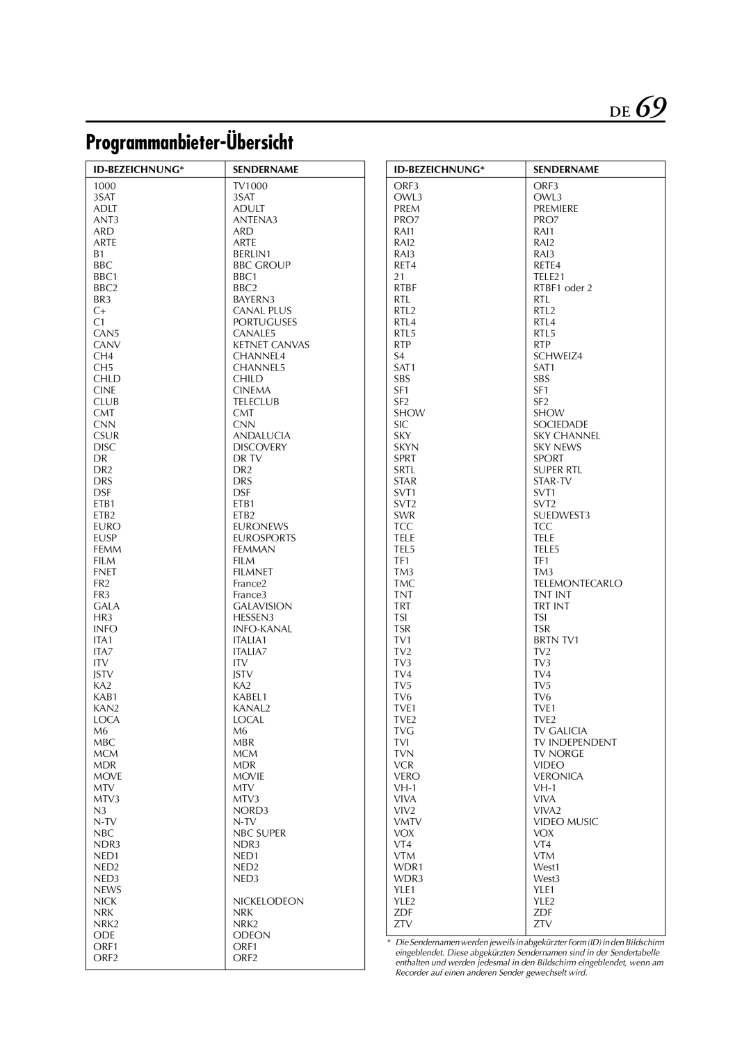 JVC HR-J880EU manual Programmanbieter-Übersicht, ID-BEZEICHNUNG Sendername 