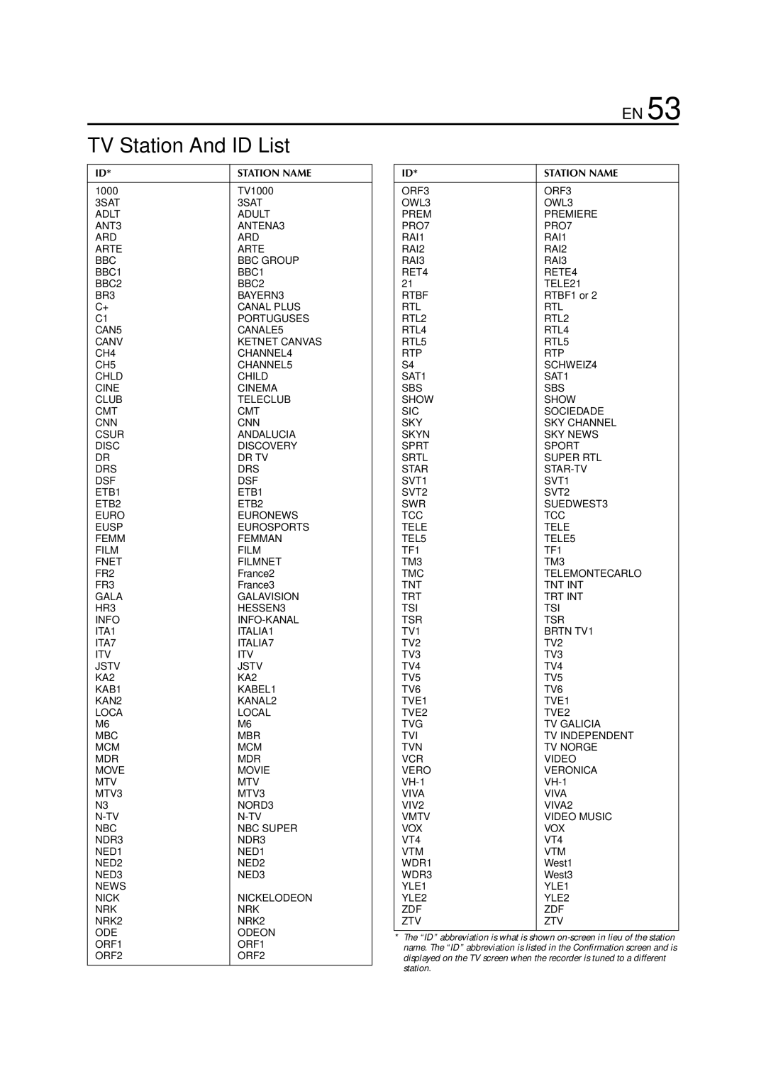 JVC HR-S6711EU specifications TV Station And ID List, Station Name 