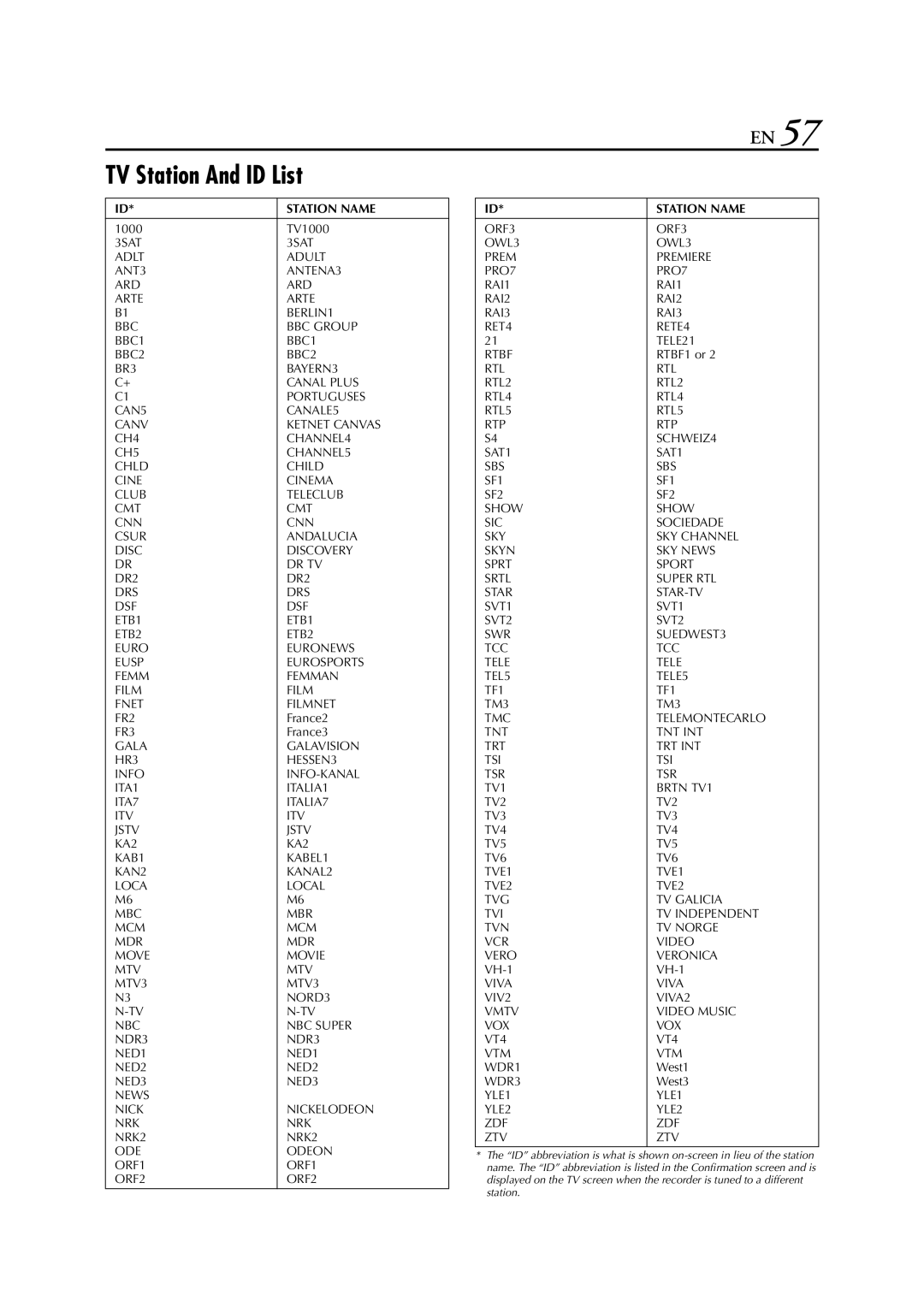 JVC HR-S6850EU, HR-S6852EU, HR-S6851EU specifications TV Station And ID List, Station Name 