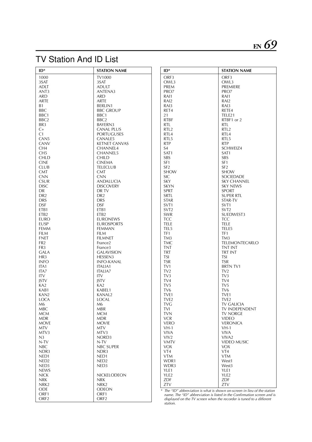 JVC HR-S8850EU specifications TV Station And ID List, Station Name 