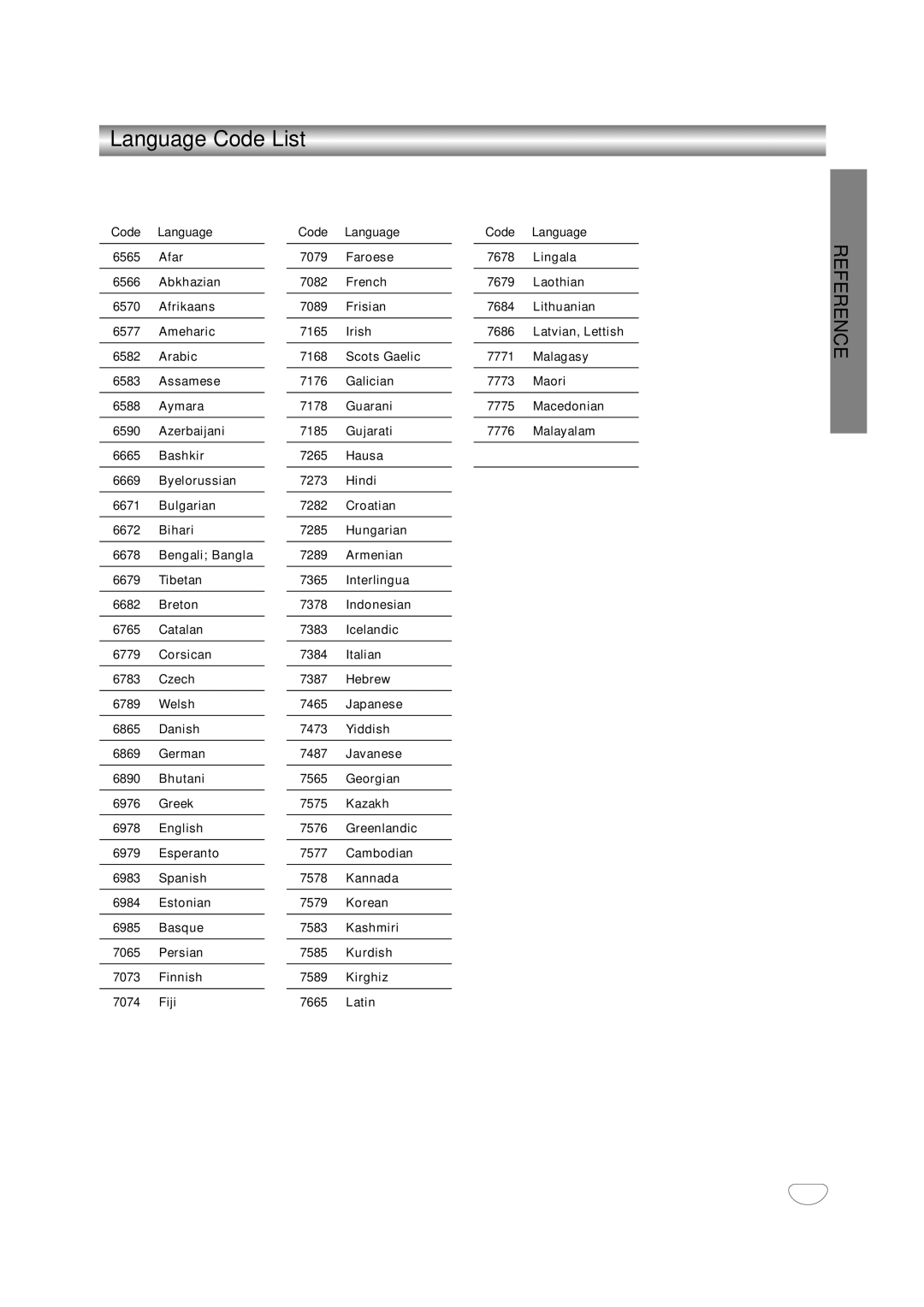 JVC HR-XV10AG manual Language Code List, Code Language 