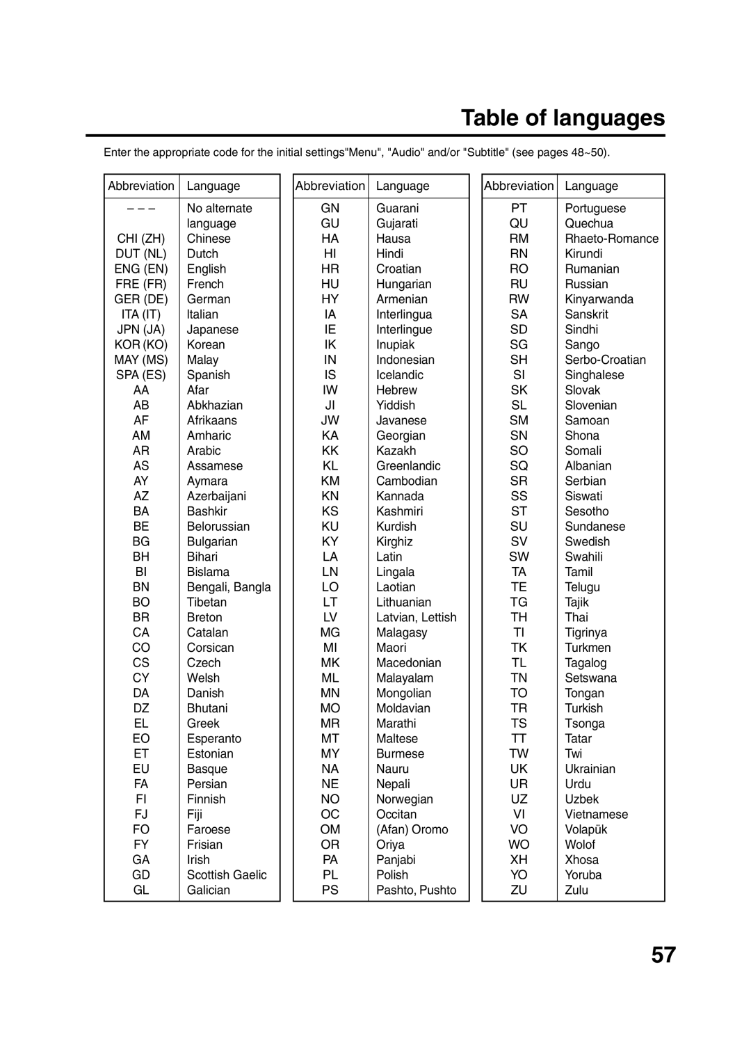 JVC HR-XV1EK manual Table of languages 