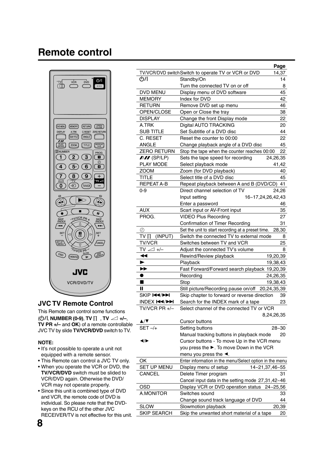 JVC HR-XV1EK manual Remote control, JVC TV Remote Control 