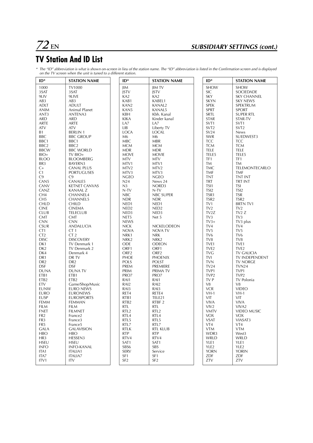 JVC HR-XV3E manual 72 EN, TV Station And ID List 