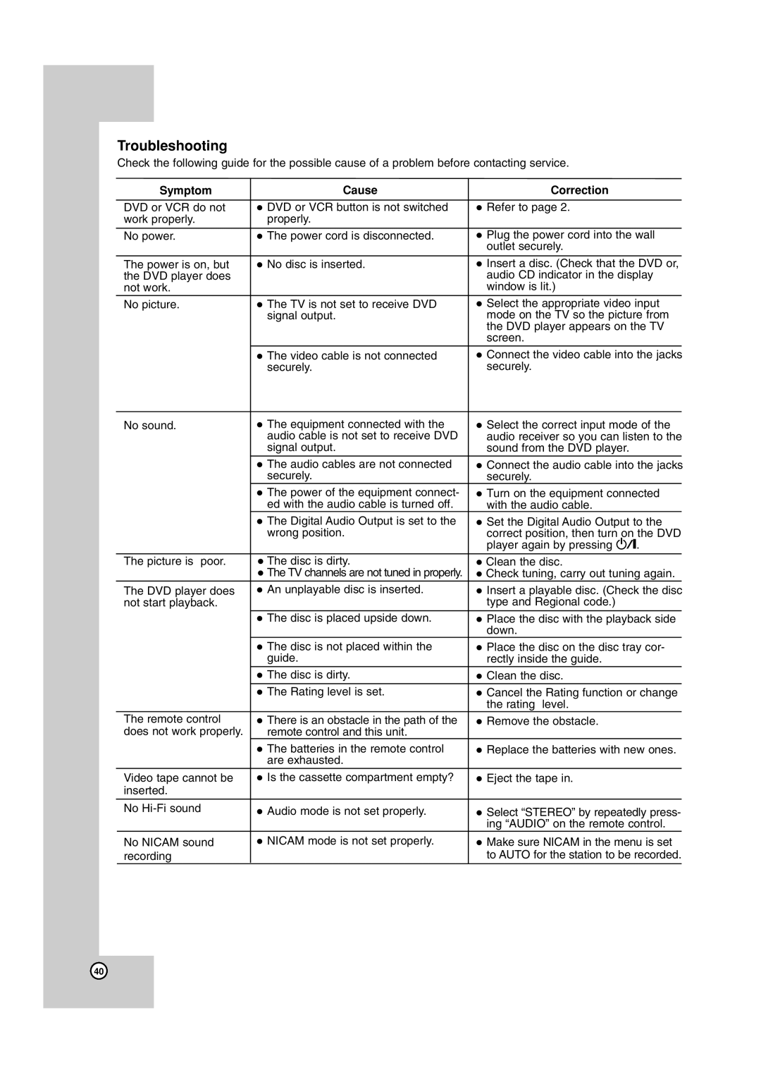 JVC HR-XV45SEK, 3834RV0038A manual Troubleshooting, Symptom Cause Correction 