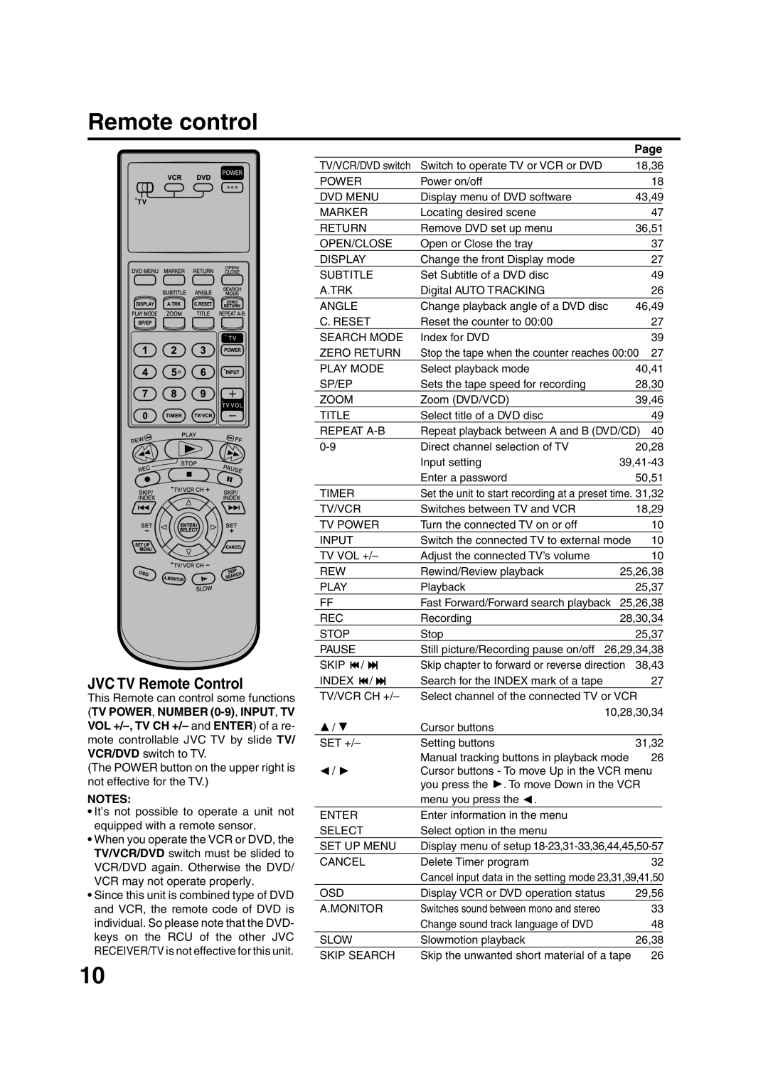 JVC HR-XVC15U manual Remote control, JVC TV Remote Control 