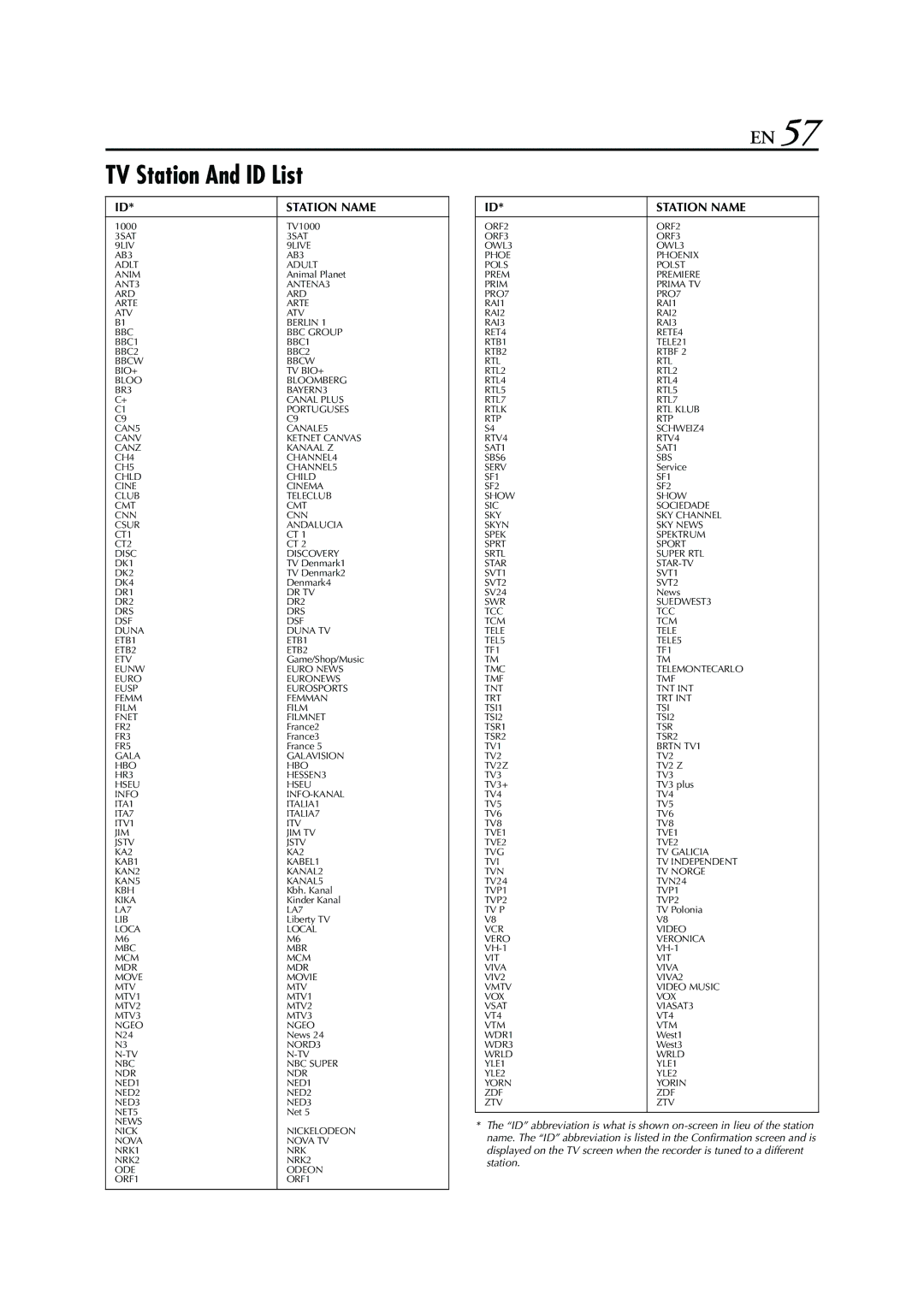 JVC HRS6960E specifications TV Station And ID List, Station Name 