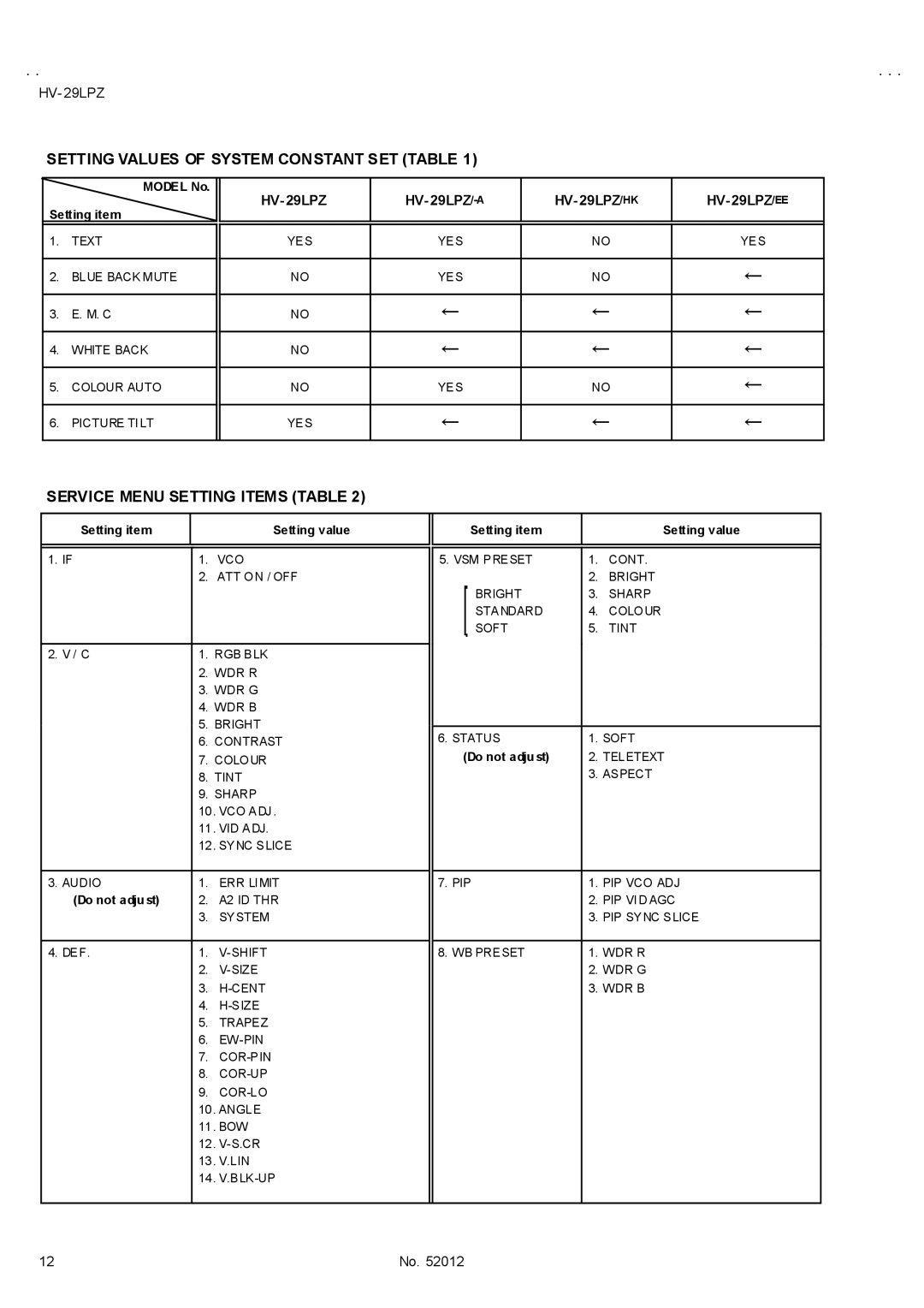 JVC HV-29LPZ/HK Setting Values of System Constant SET Table, Service Menu Setting Items Table, Model No Setting item 