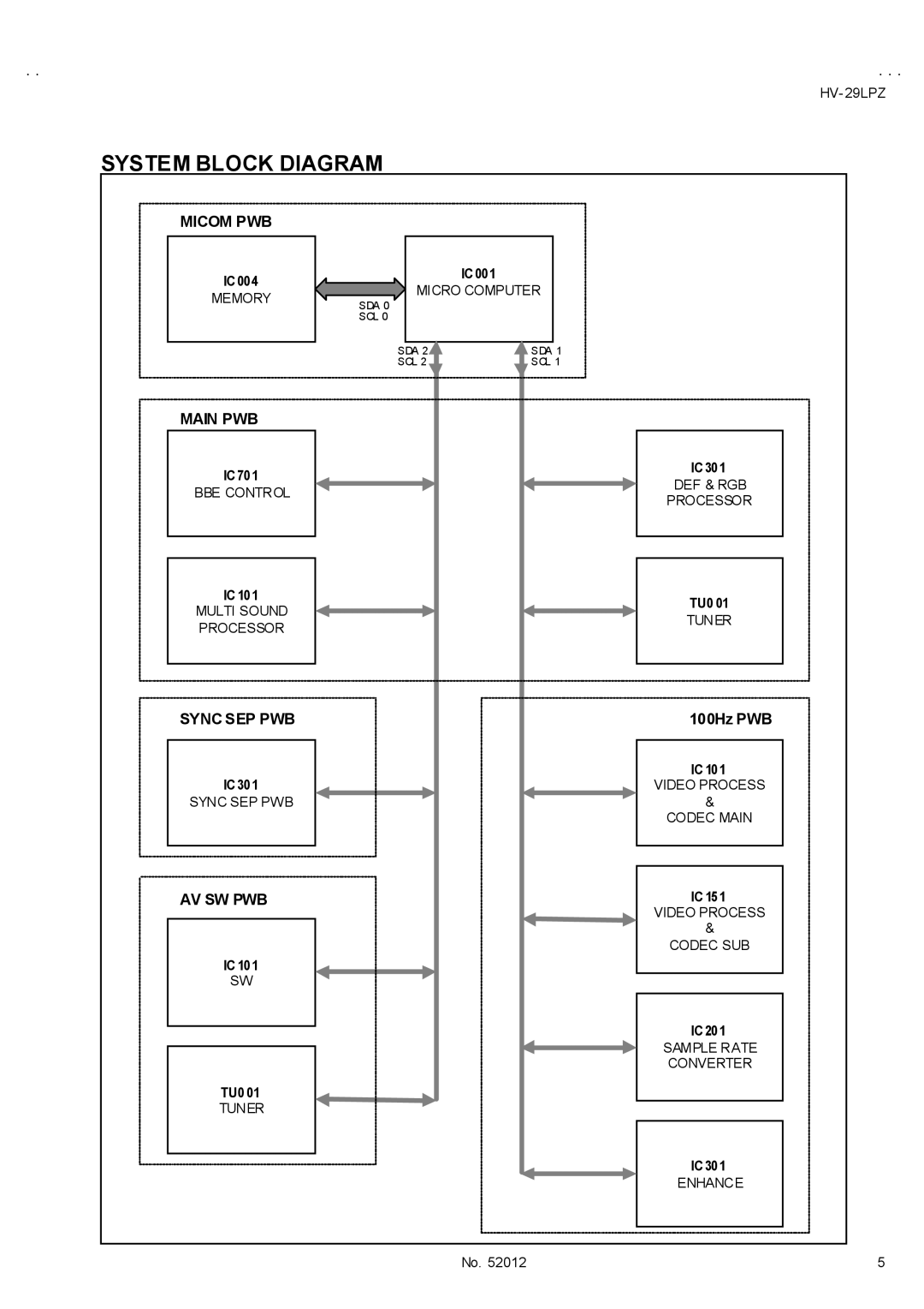 JVC HV-29LPZ/EE, HV-29LPZ/HK, HV-29LPZ/-A service manual System Block Diagram, Micom PWB, Main PWB, Sync SEP PWB, Av Sw Pwb 