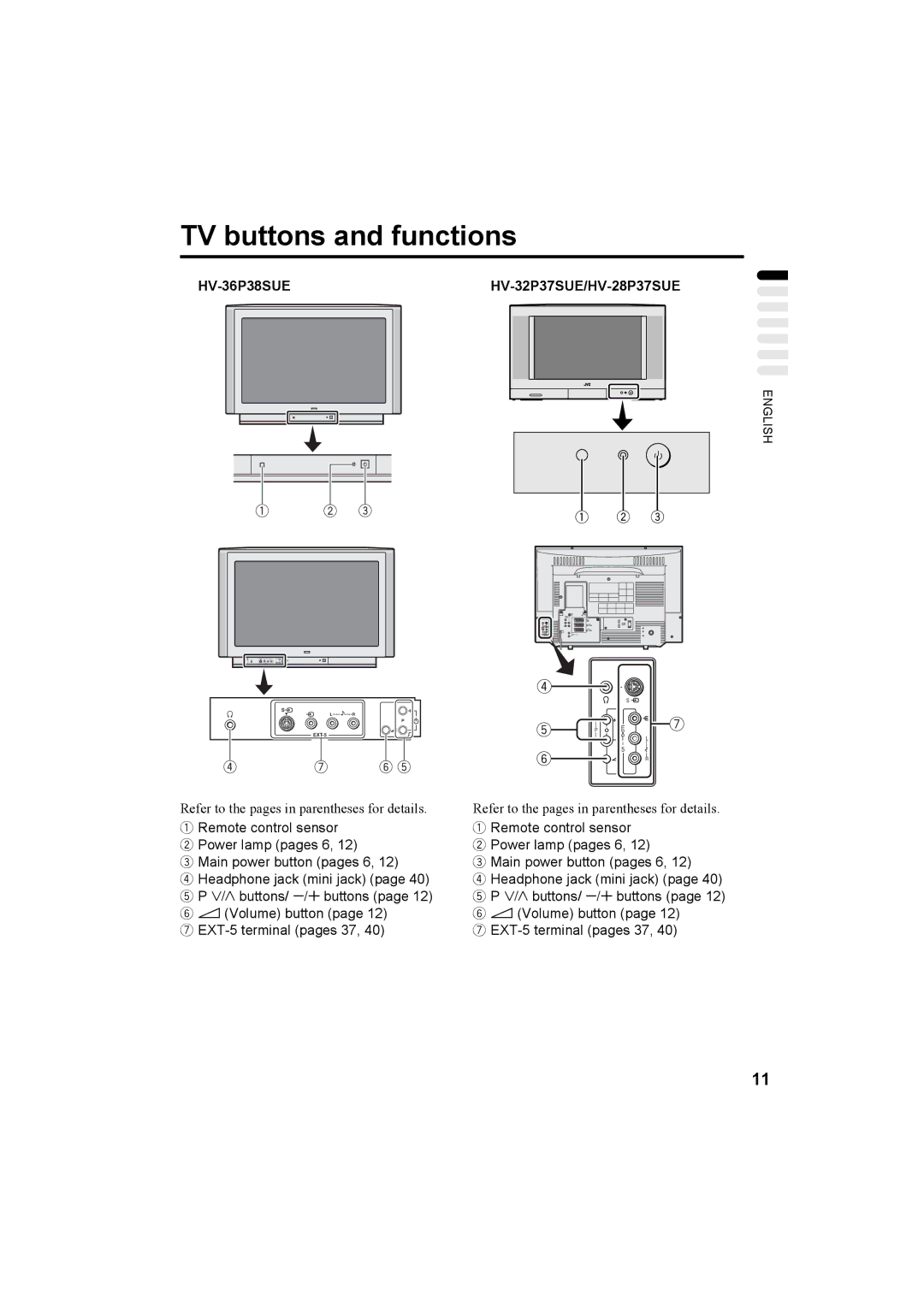 JVC HV-36P38SUE, HV-32P37SUE, HV-28P37SUE manual TV buttons and functions, HV-36P38SUE HV-32P37SUE/HV-28P37SUE 