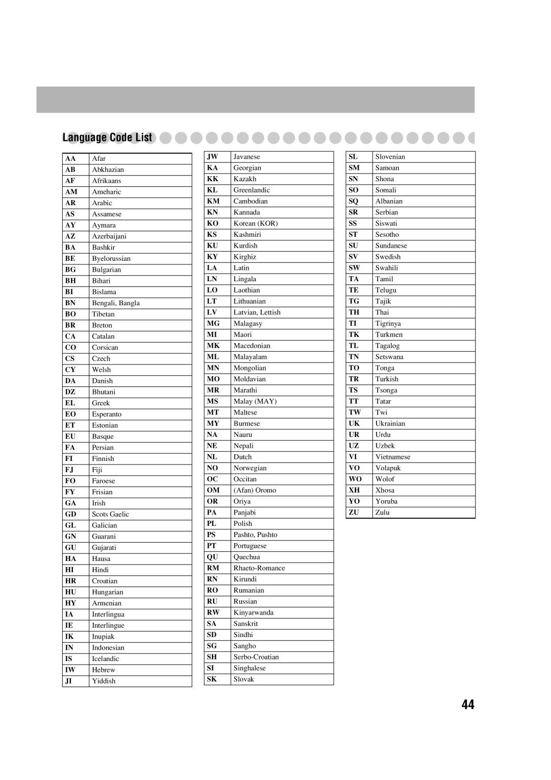 JVC HX-D77 manual Language Code List 