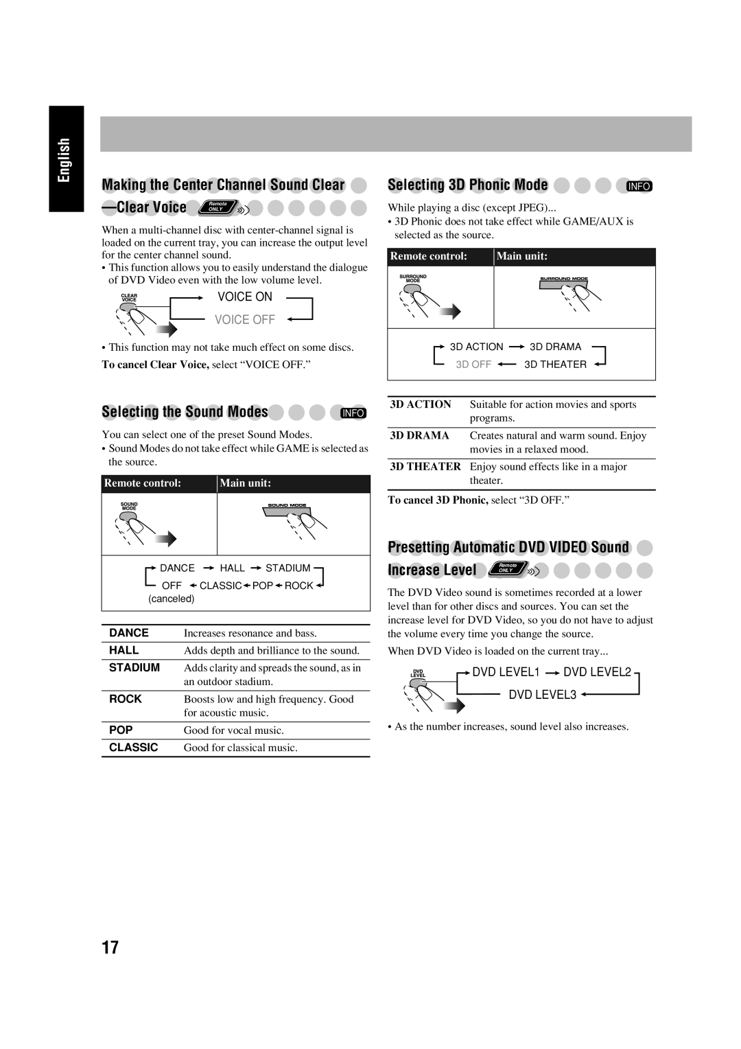 JVC HX-D77 manual Increase Level 