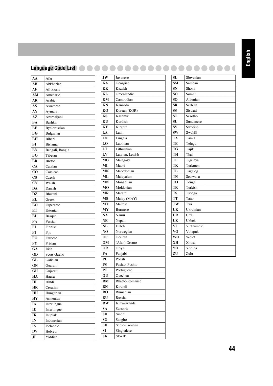 JVC HX-D77 manual LanguageCode List, English 