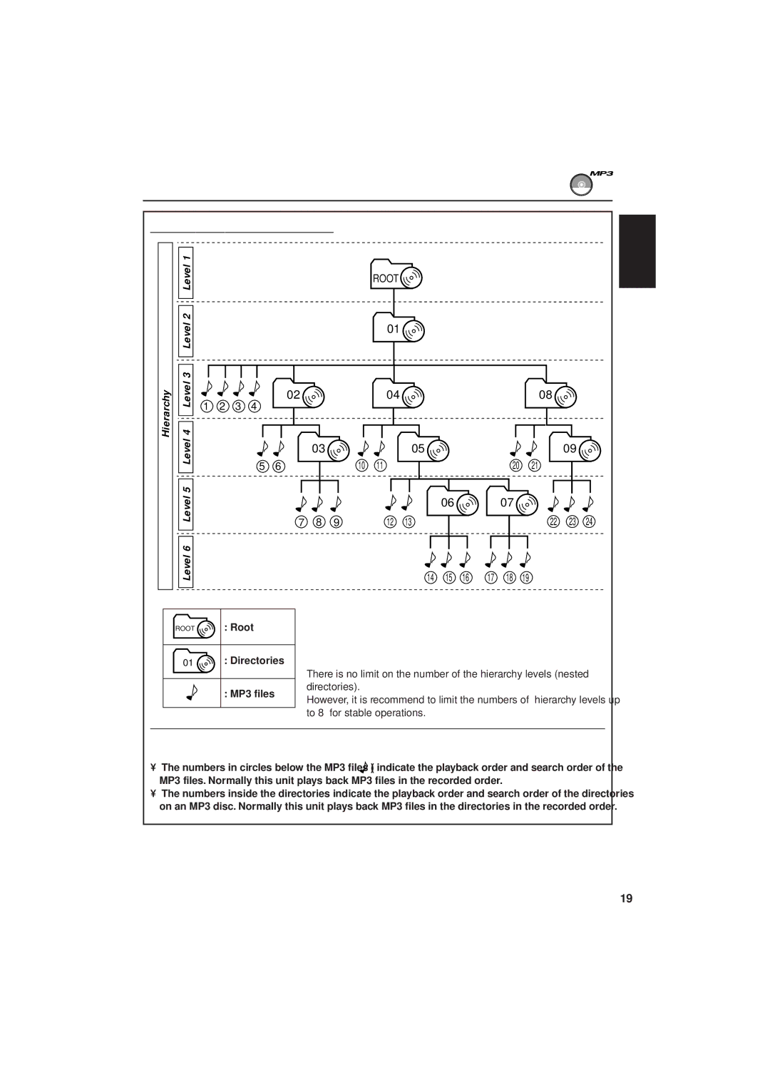 JVC IKD-LH2000 manual MP3 directory/file configuration, MP3 playback/search order, Hierarchy, Level6 