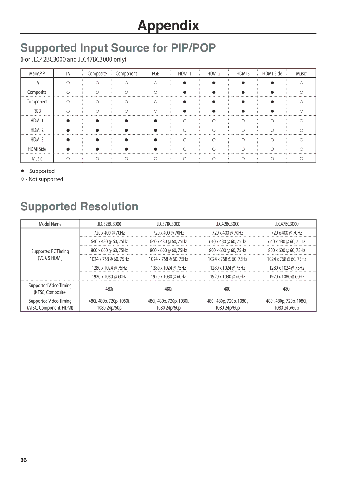 JVC JLC47BC3000-B user manual Appendix, Supported Input Source for PIP/POP, Supported Resolution 