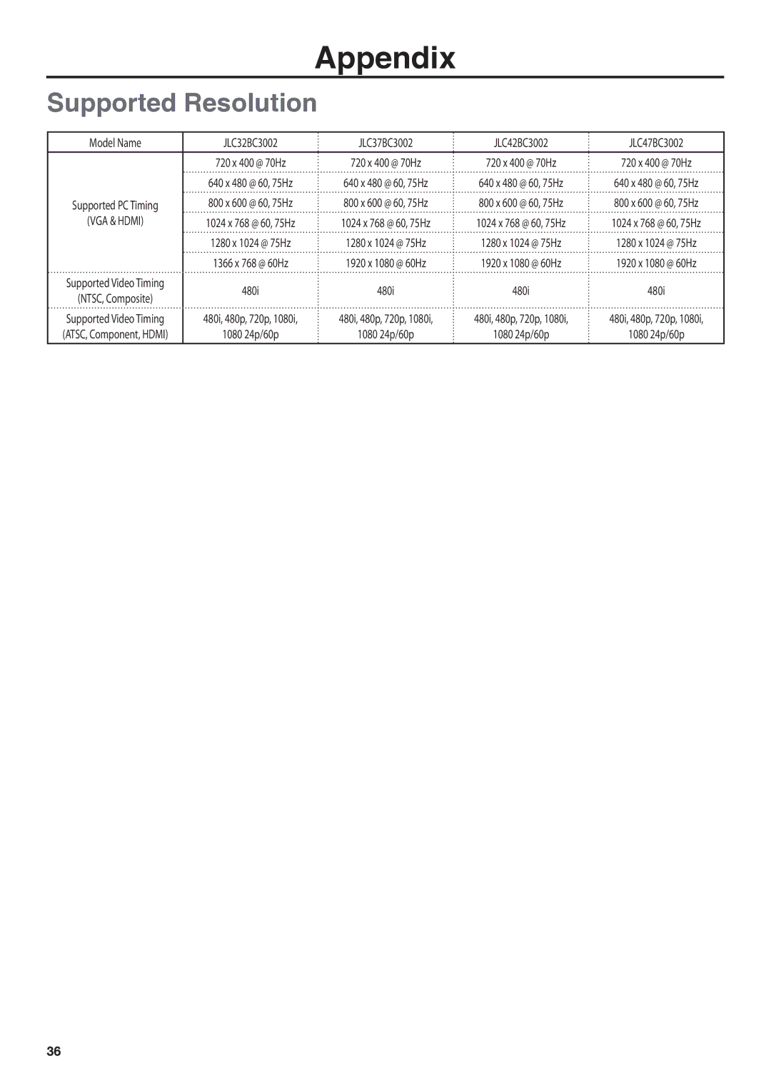 JVC JLC42BC3002, JLC47BC3002, JLC32BC3002, JLC37BC3002 user manual Appendix, Supported Resolution 