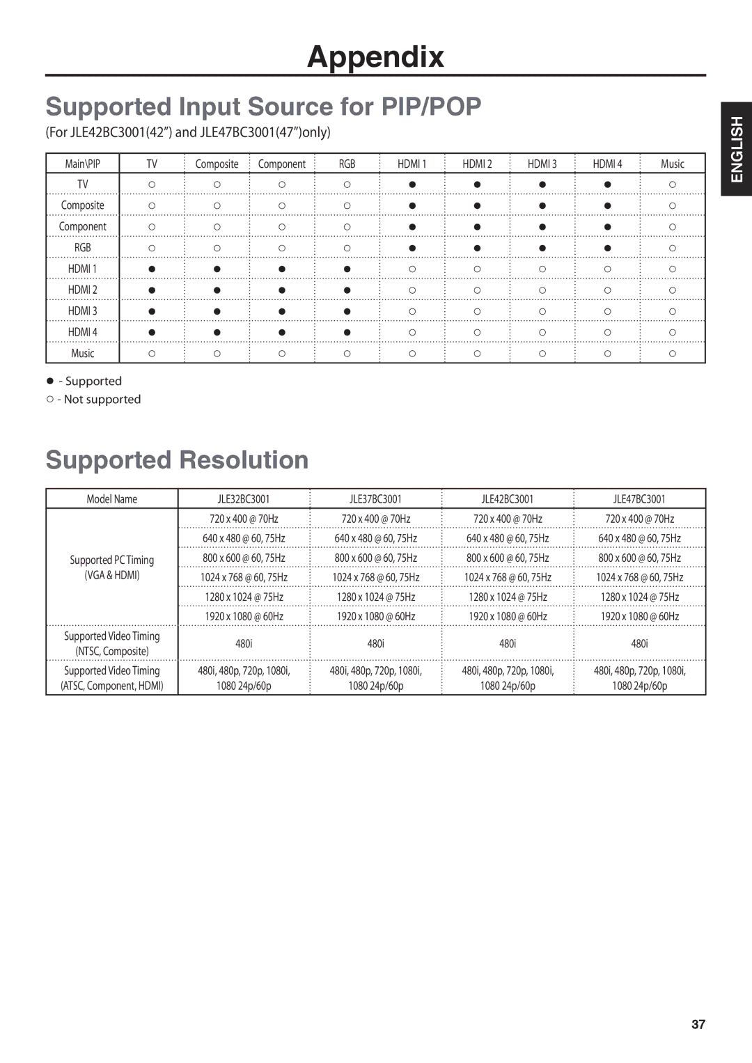 JVC JLE32BC3001, JLE42BC3001 user manual Appendix, Supported Input Source for PIP/POP, Supported Resolution 