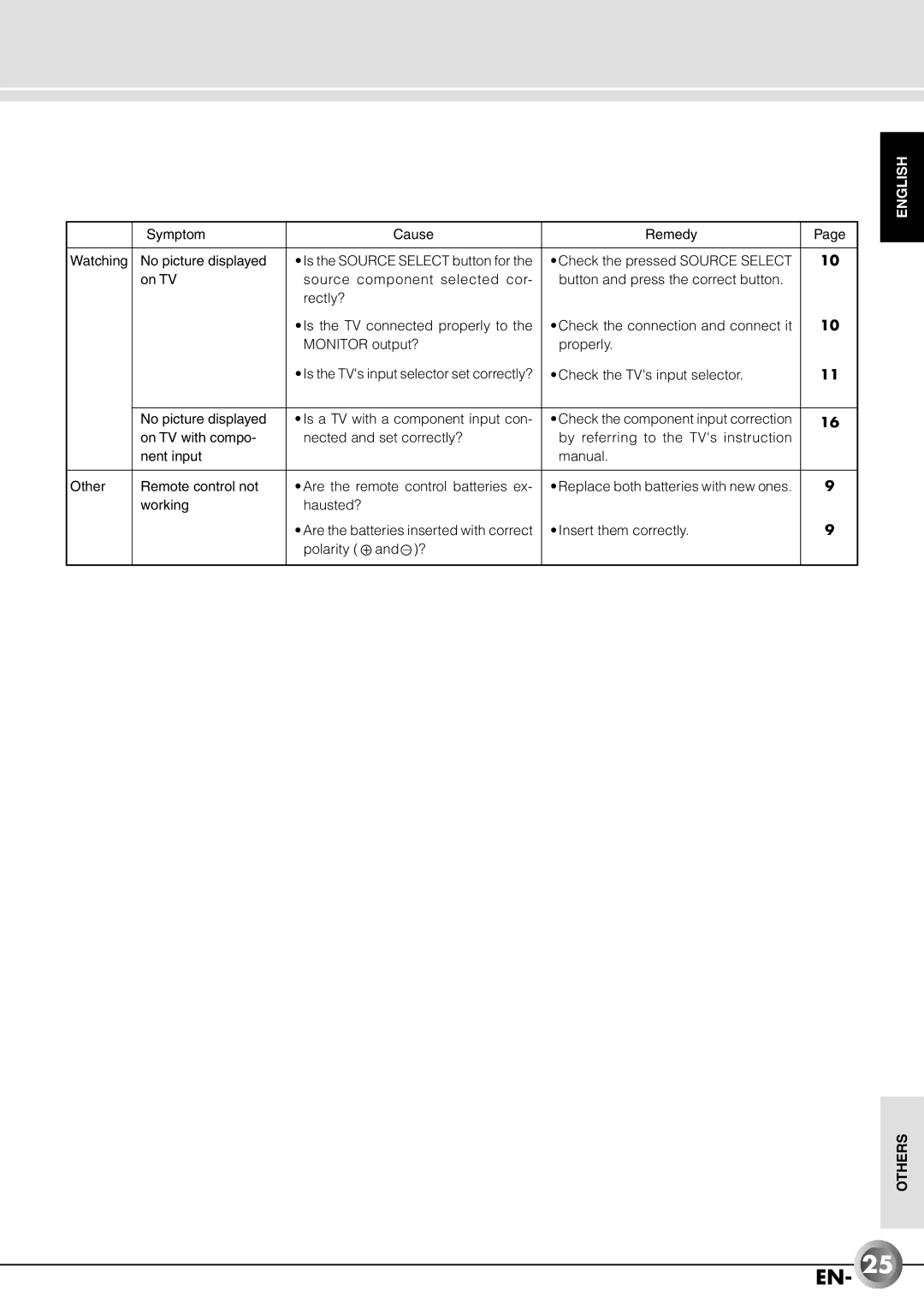 JVC JX-B555 manual Symptom Cause Remedy Watching No picture displayed, Is the Source Select button for 