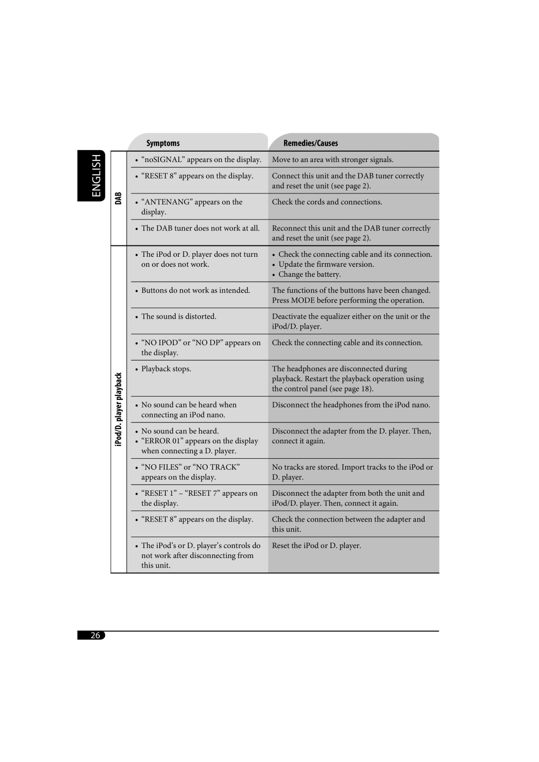 JVC KD-AR370, KD-G320 manual Dab, IPod/D. player playback Symptoms Remedies/Causes 