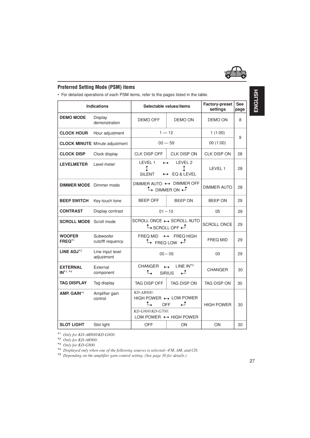 JVC KD-AR800, KD-G700, KD-G800 manual Preferred Setting Mode PSM items, Indications 