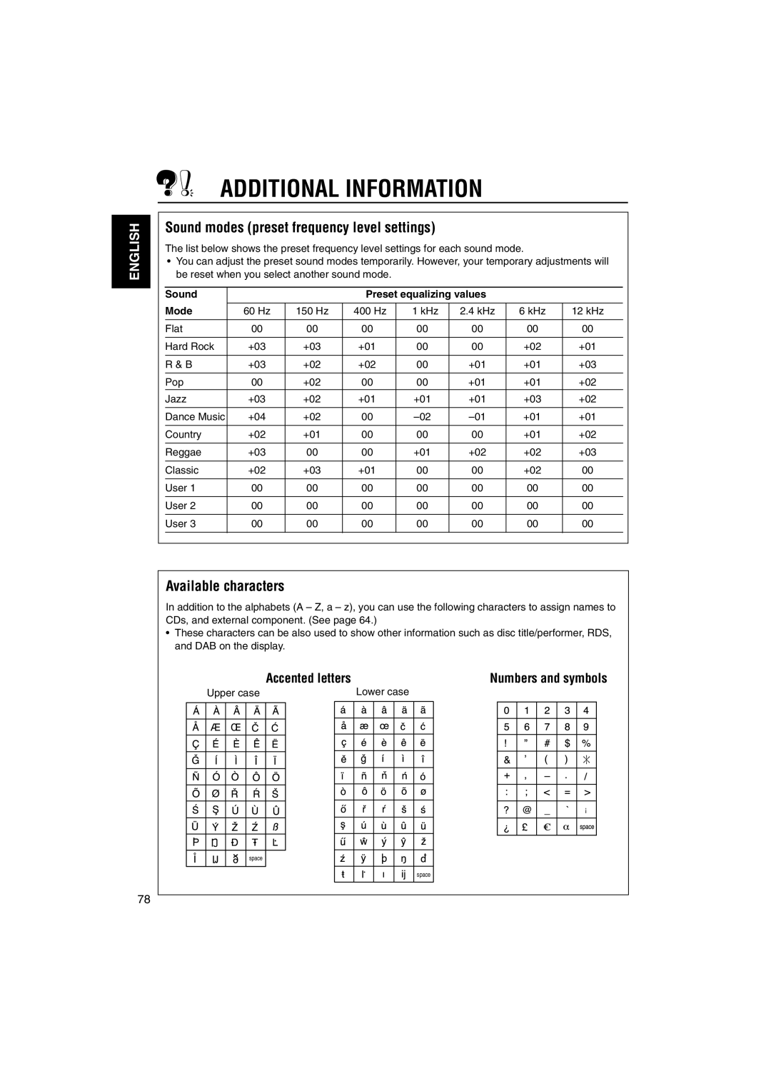 JVC KD-DV5000 Additional Information, Sound modes preset frequency level settings, Available characters, Accented letters 