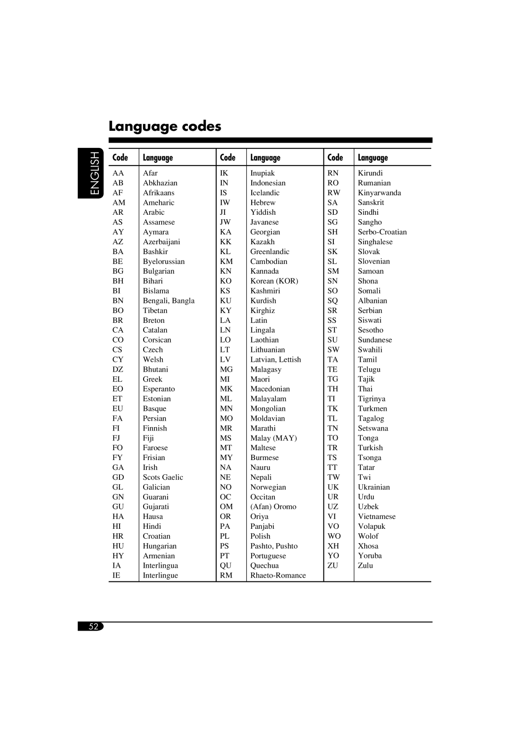 JVC KD-DV6102 manual Language codes, Code Language 