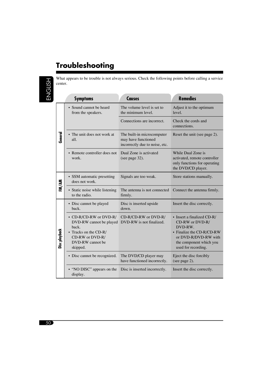 JVC KD-DV6108 manual Troubleshooting, Symptoms Causes Remedies, Disc 