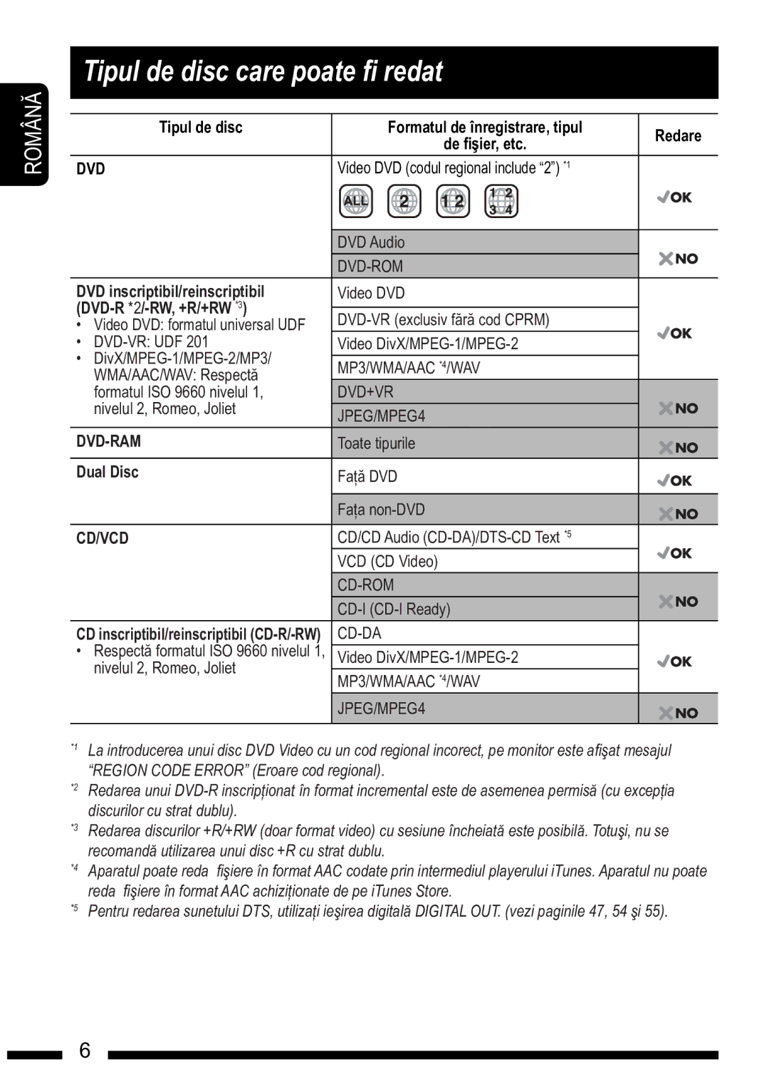 JVC KD-DV7302, KD-DV7301 manual Tipul de disc care poate $ redat, Dvd-Ram, Cd/Vcd 