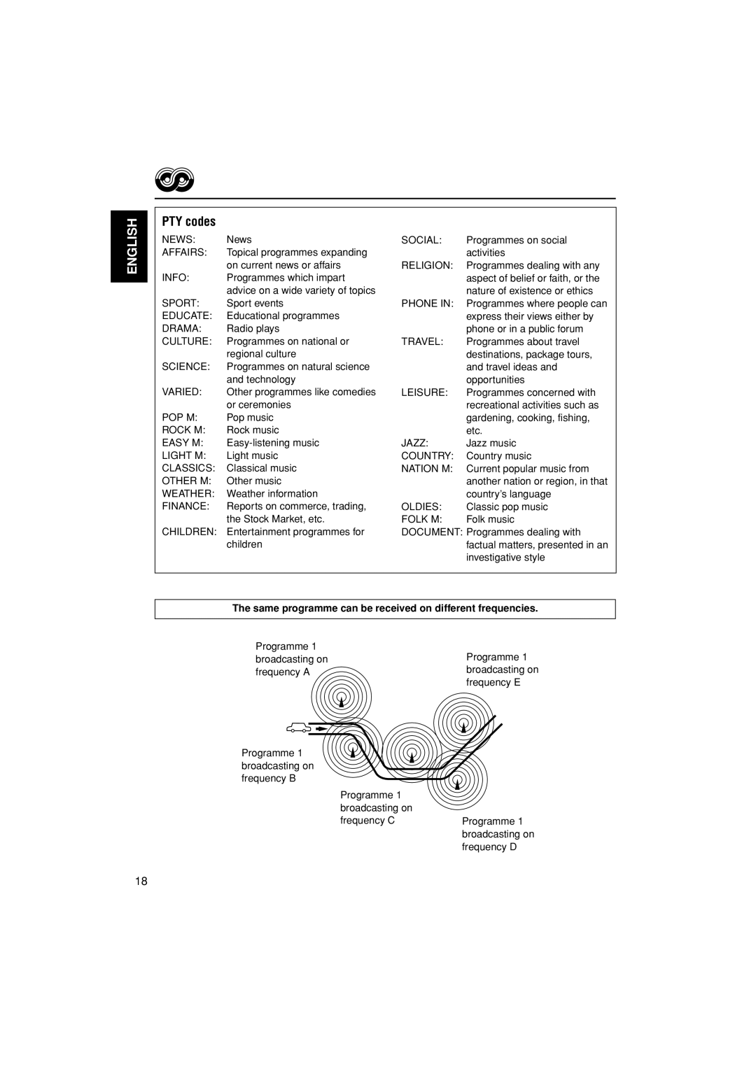 JVC KD-G202, KD-G201 manual PTY codes, Same programme can be received on different frequencies 