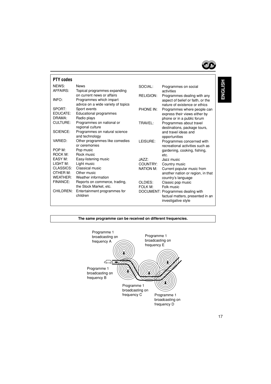 JVC KD-G302, KD-G301 manual PTY codes, Same programme can be received on different frequencies 