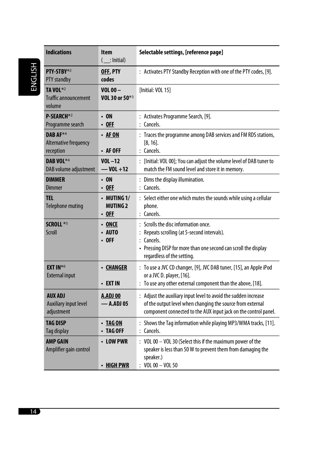 JVC KD-G431 PTY-STBY*2 OFF, PTY, TA VOL*2, SEARCH*2, DAB AF*4 AF on, Af Off, DAB VOL*4, Dimmer, TEL Muting, Scroll *5 Once 