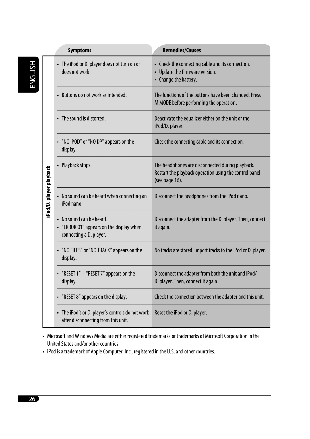 JVC KD-G431 manual Sound is distorted, IPod/D. player, Playback stops, See, IPod nano No sound can be heard, It again 