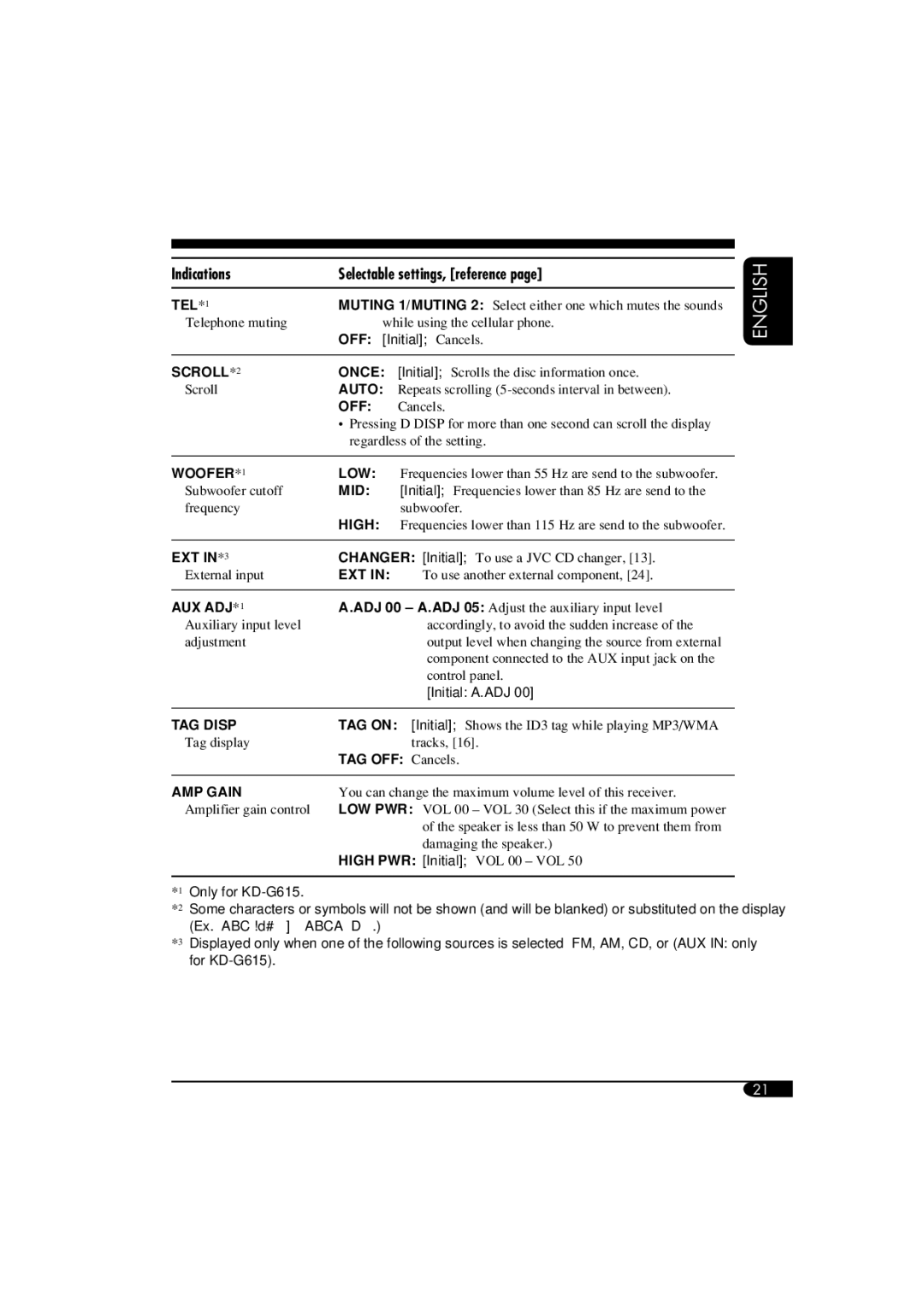 JVC KD-G515 manual Indications Selectable settings, reference, TEL*1 