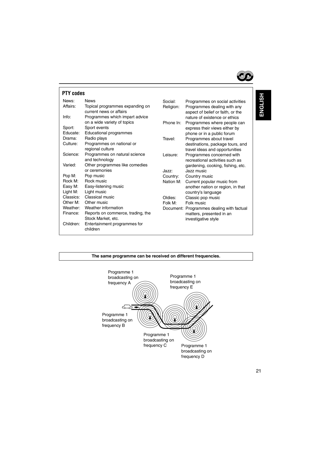 JVC KD-LH1101 manual PTY codes, Same programme can be received on different frequencies 