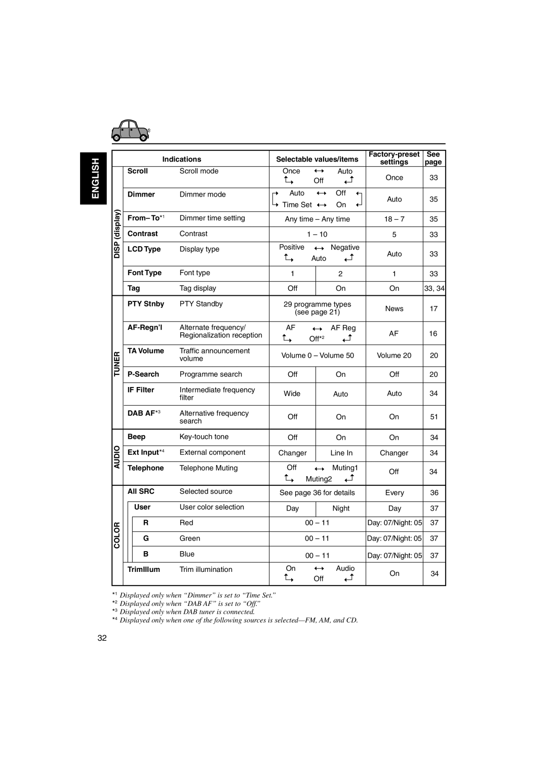 JVC KD-LH1101 Scroll, Dimmer, Contrast, From- To*1, LCD Type, Font Type, Tag, PTY Stnby, AF-Regn’l, TA Volume, Search 