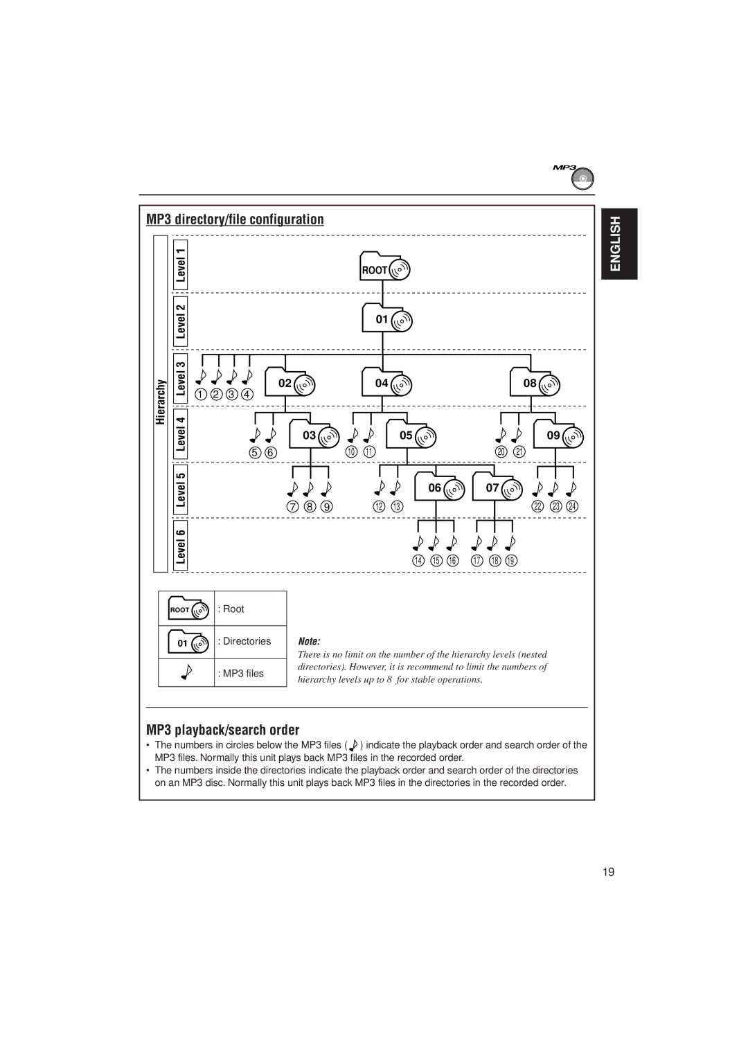 JVC KD-LH2000 manual MP3 directory/file configuration, MP3 playback/search order, Hierarchy, Level6 