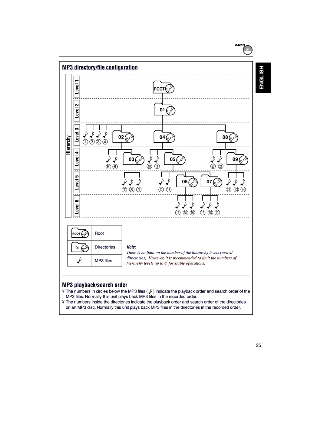 JVC KD-LH2000R manual MP3 directory/file configuration, MP3 playback/search order, Hierarchy, Level6 