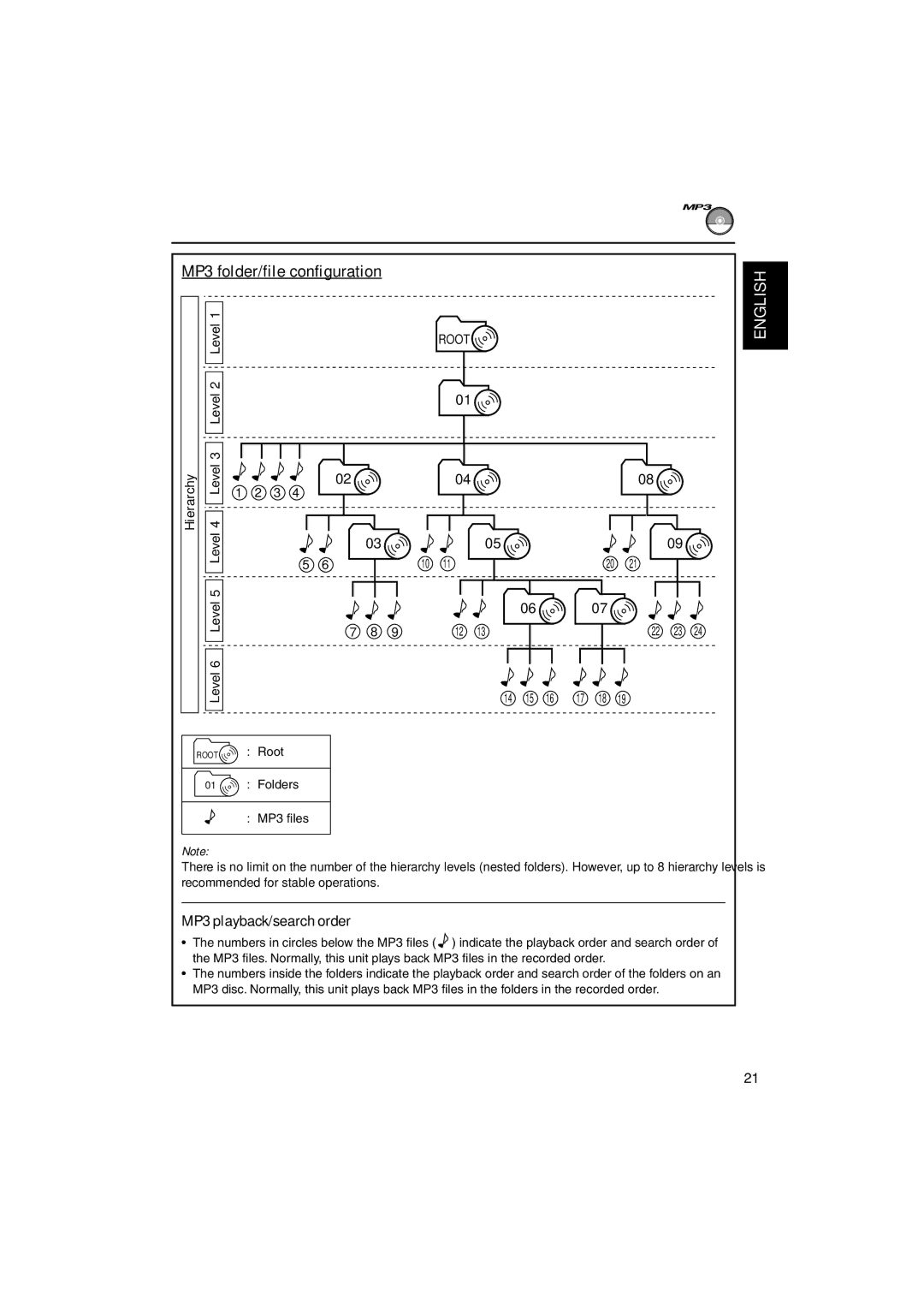 JVC KD-LH3105 MP3 folder/file configuration, MP3 playback/search order, Hierarchy, Level6, Root Root Folders MP3 files 