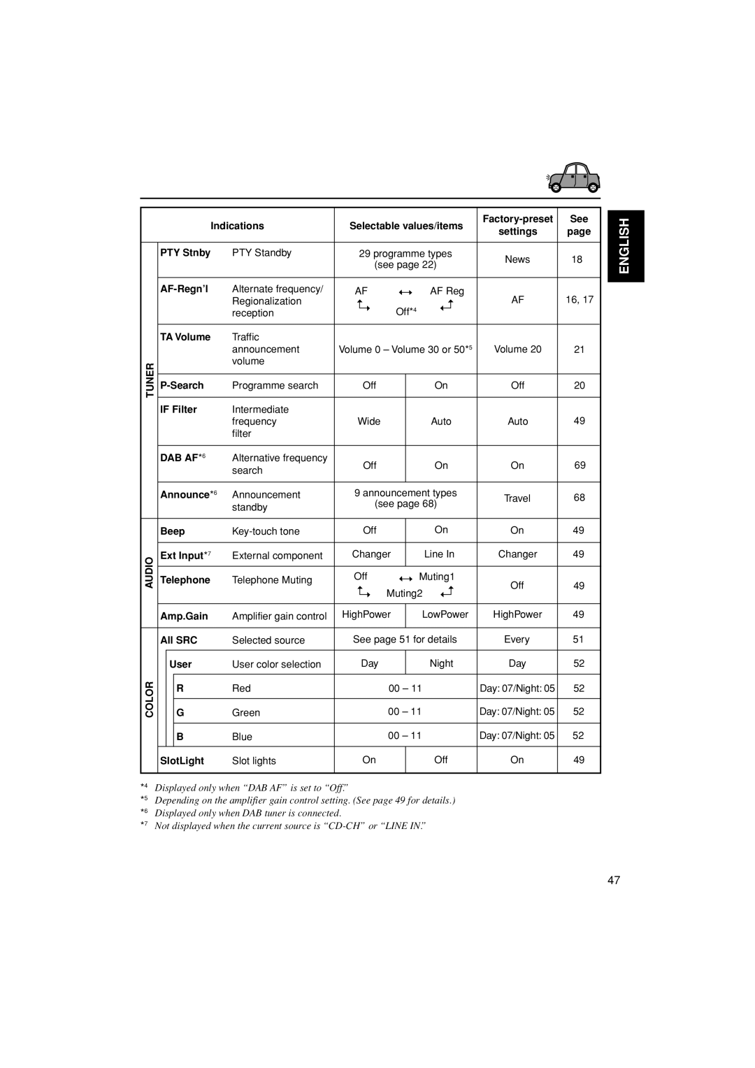 JVC KD-LH401 Indications Selectable values/items, PTY Stnby, AF-Regn’l, TA Volume, Search, If Filter, Announce*6, Beep 