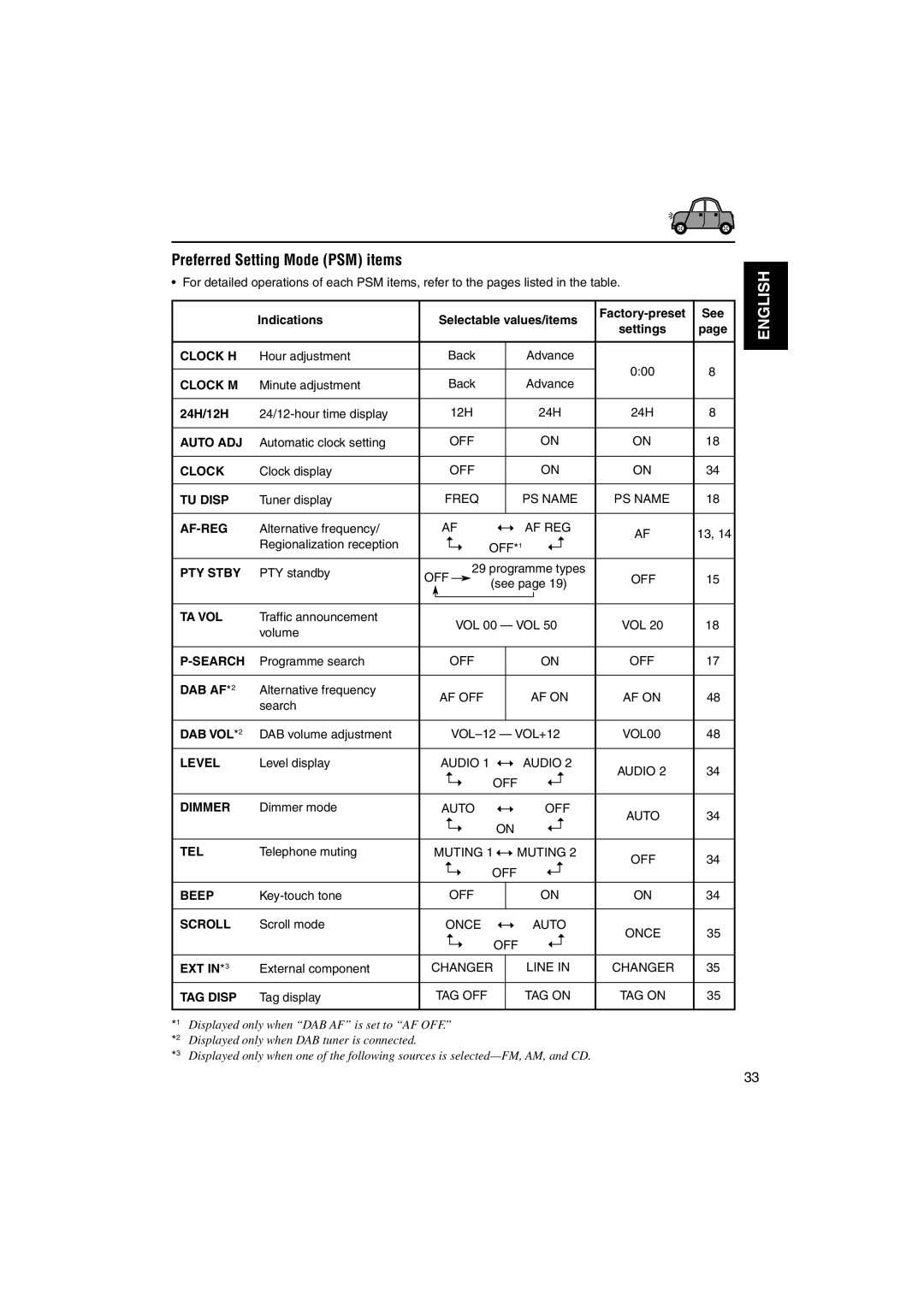 JVC KD-LH70R manual Preferred Setting Mode PSM items, Indications Selectable values/items, 24H/12H, Dab Af, Ext 