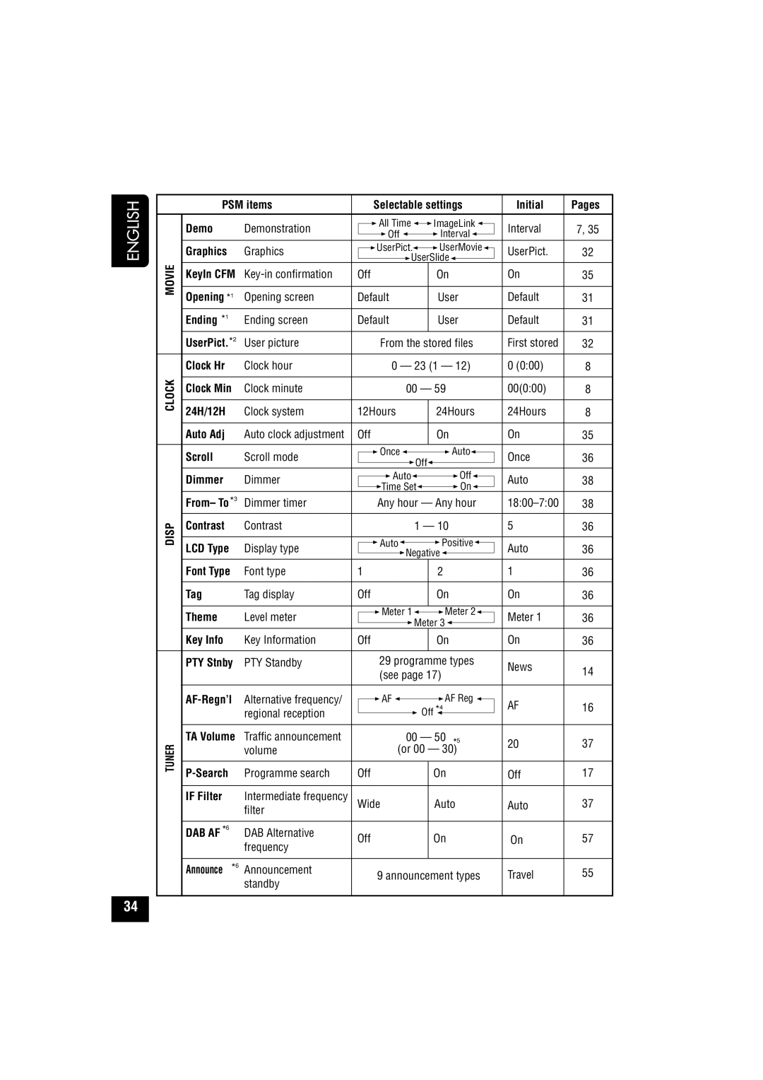 JVC KD-LHX502 PSM items Selectable settings Initial Pages Demo, Graphics, KeyIn CFM, Opening *1, Ending *1, UserPict.*2 