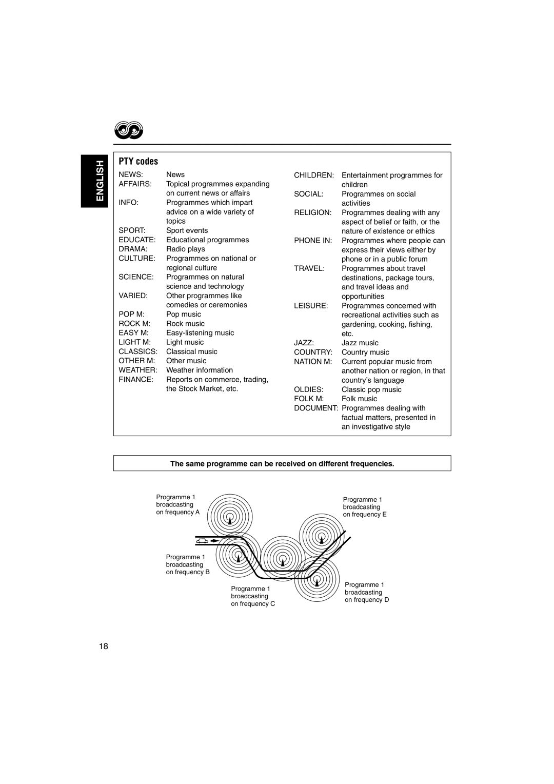 JVC KD-LX555R manual PTY codes, Same programme can be received on different frequencies 